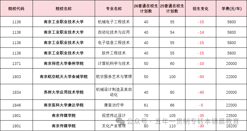 锦晨教育发布2026年五年一贯制高职“专转本”（非师范类）计划变化